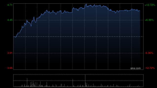 今日低价股票排名 创新奇智持续上涨超9% 此前获国泰海通维持“增持”评级